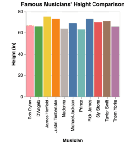 Prince Height comparison chart to other musicians